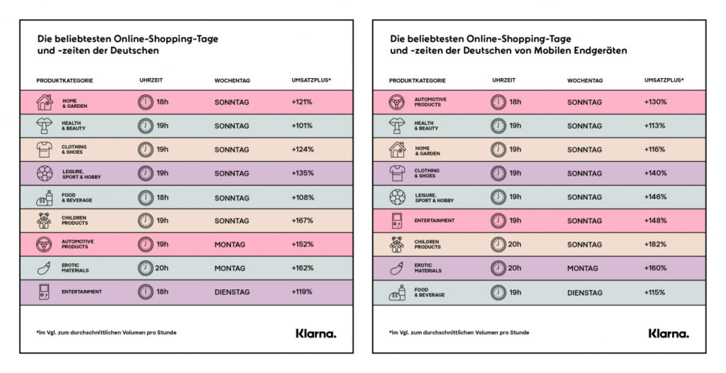 Eine Infografik der Firma Klarna zu den beliebtesten Onlineshopping-Zeiten