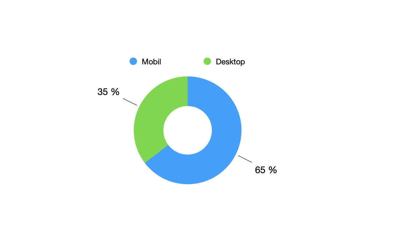 Diagramm zur Gerätenutzung bei Suchanfragen: 65 Prozent werden vom Handy, nur 35 Prozent über ein Desktop-Gerät gestellt.